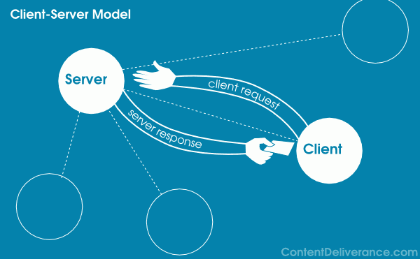 Diagram of server to client interactions