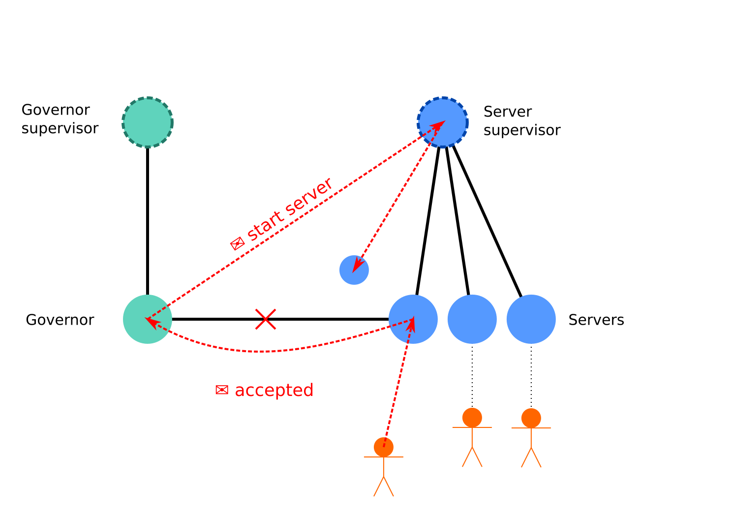 Diagram of process tree in the Ace webserver